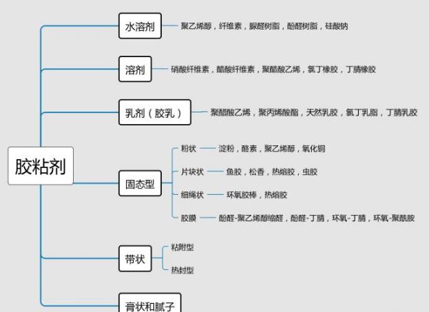 粘合劑根據(jù)形態(tài)的分類(lèi)介紹.jpg